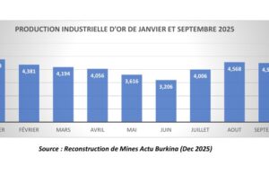 Burkina Faso : La hausse du cours de l’or va compenser la baisse de la production industrielle d’or en 2025