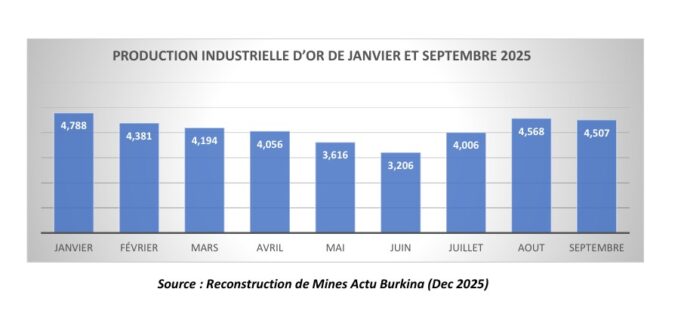 Burkina Faso : La hausse du cours de l’or va compenser la baisse de la production industrielle d’or en 2025