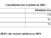Recettes minières : Essakane SA, Houndé Gold SA et SOMISA, meilleures contributrices en 2024