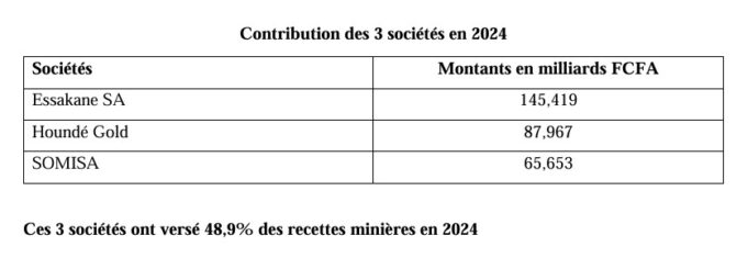 Recettes minières : Essakane SA, Houndé Gold SA et SOMISA, meilleures contributrices en 2024
