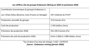 Endeavour Mining : Une contribution économique de 437 milliards de FCFA à ses 3 pays hôtes en 2025