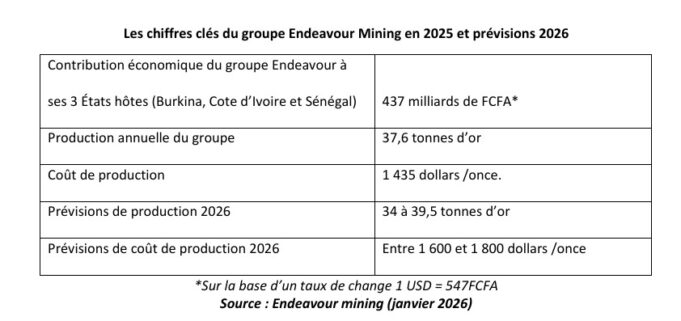 Endeavour Mining : Une contribution économique de 437 milliards de FCFA à ses 3 pays hôtes en 2025