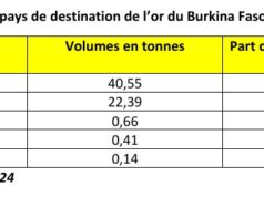 Qui achète l’or du Burkina Faso ?