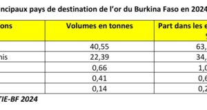 Qui achète l’or du Burkina Faso ?