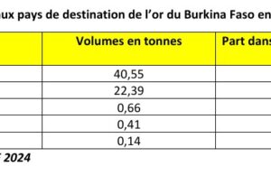 Qui achète l’or du Burkina Faso ?