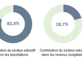 Burkina Faso : 60,77 tonnes d’or et des ventes de 2 787,38 milliards FCFA en 2024
