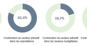 Burkina Faso : 60,77 tonnes d’or et des ventes de 2 787,38 milliards FCFA en 2024