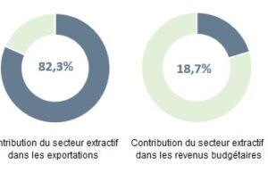Burkina Faso : 60,77 tonnes d’or et des ventes de 2 787,38 milliards FCFA en 2024