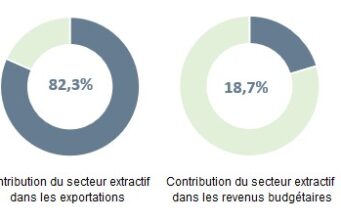 Burkina Faso : 60,77 tonnes d’or et des ventes de 2 787,38 milliards FCFA en 2024