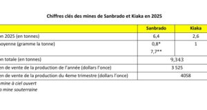 Burkina Faso : La mine de Kiaka a produit 2,6 tonnes d’or en 2025
