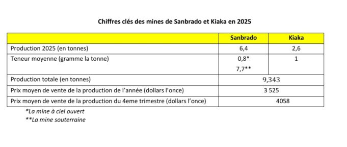 Burkina Faso : La mine de Kiaka a produit 2,6 tonnes d’or en 2025
