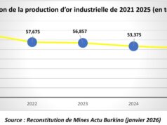 Burkina Faso : 51,55 tonnes d’or issues de la production industrielle en 2025
