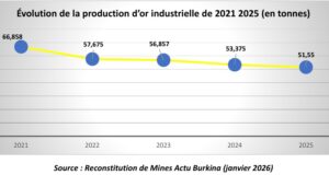 Burkina Faso : 51,55 tonnes d’or issues de la production industrielle en 2025