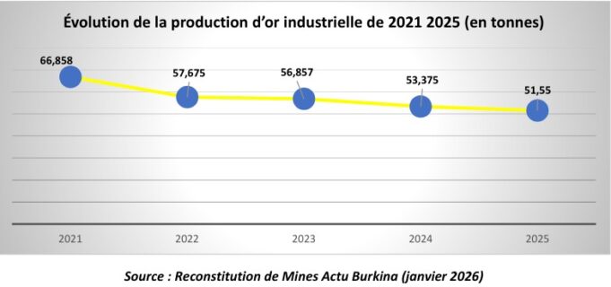 Burkina Faso : 51,55 tonnes d’or issues de la production industrielle en 2025