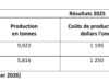 Côte d’Ivoire : Les mines d’Endeavour mining (Ity et Lafigué) ont produit 15,738 tonnes d’or en 2025