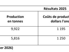 Côte d’Ivoire : Les mines d’Endeavour mining (Ity et Lafigué) ont produit 15,738 tonnes d’or en 2025