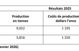 Côte d’Ivoire : Les mines d’Endeavour mining (Ity et Lafigué) ont produit 15,738 tonnes d’or en 2025