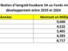 Fonds minier de développement : Iamgold Essakane a contribué à 30,6 milliards FCFA entre 2029 et 2024