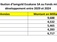 Fonds minier de développement : Iamgold Essakane a contribué à 30,6 milliards FCFA entre 2029 et 2024