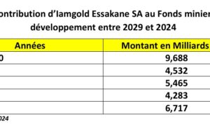 Fonds minier de développement : Iamgold Essakane a contribué à 30,6 milliards FCFA entre 2029 et 2024