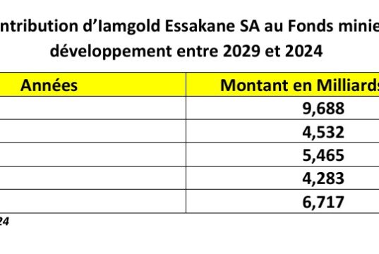 Fonds minier de développement : Iamgold Essakane a contribué à 30,6 milliards FCFA entre 2029 et 2024