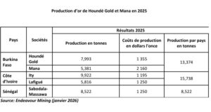 Burkina Faso : Endeavour Mining a produit 13,374 tonnes d’or au Burkina Faso en 2025
