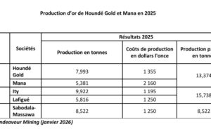Burkina Faso : Endeavour Mining a produit 13,374 tonnes d’or au Burkina Faso en 2025