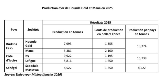 Burkina Faso : Endeavour Mining a produit 13,374 tonnes d’or au Burkina Faso en 2025