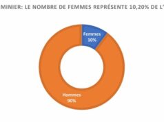 Secteur minier du Burkina Faso : 10% des emplois occupés par les femmes