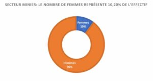 Secteur minier du Burkina Faso : 10% des emplois occupés par les femmes