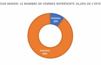 Secteur minier du Burkina Faso : 10% des emplois occupés par les femmes