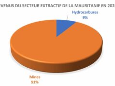 Mauritanie : Le secteur extractif a rapporté 343 milliards FCFA au budget de l’État en 2024