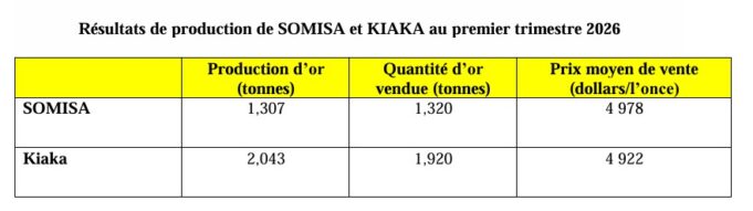 West African Resources : Une production de 3,351 tonnes d’or au premier trimestre 2026 au Burkina