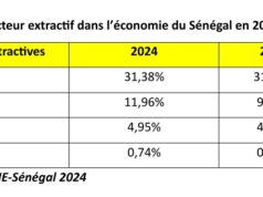 Sénégal : Les redressements douaniers et l’entrée en production de la SANGOMAR augmentent les revenus du secteur extractif en 2024