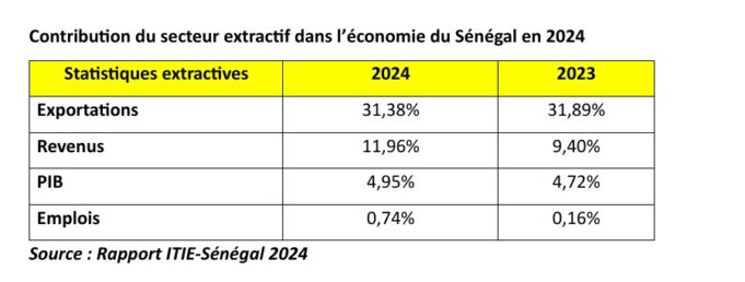 Sénégal : Les redressements douaniers et l’entrée en production de la SANGOMAR augmentent les revenus du secteur extractif en 2024